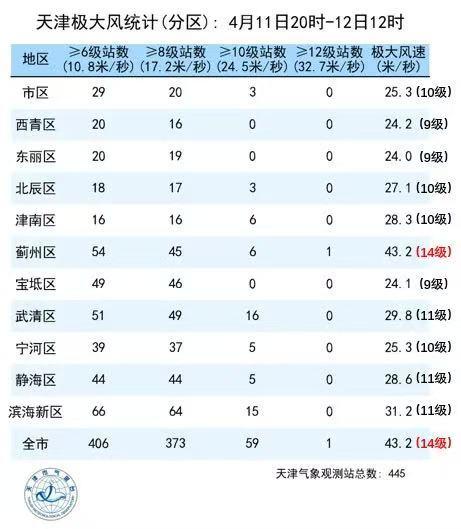 天津蓟州区最大阵风43.2米/秒,破1951年以来历史同期极值