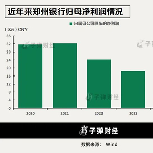 女行长上任首年，郑州银行重启分红，董高监薪酬缩水超500万