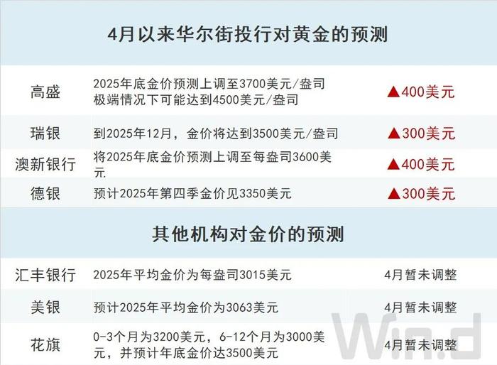 冲击3300美元，黄金投资者需知4个事实