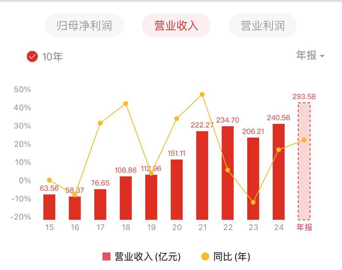 东航物流过去10年营收走势 图片来源:wind