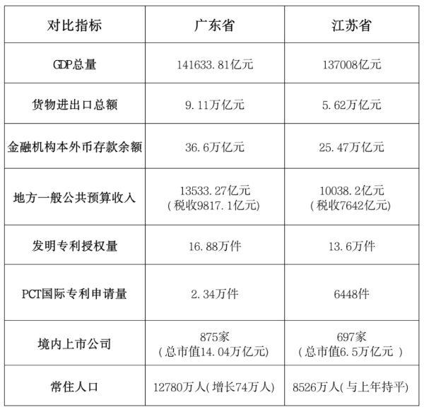 2024年粤苏主要经济指标对比(第一财经制图)