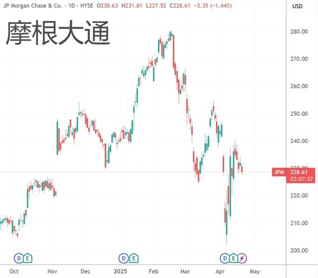 (摩根大通日线图,来源:TradingView)