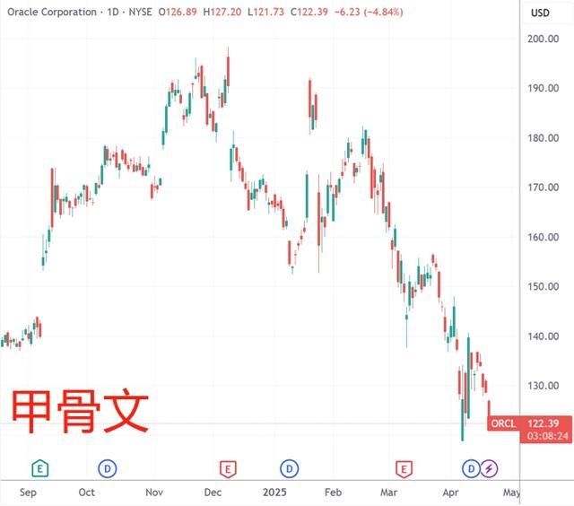 (甲骨文日线图,来源:TradingView)