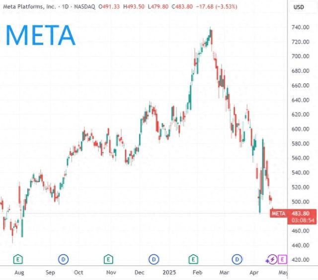 (Meta日线图,来源:TradingView)
