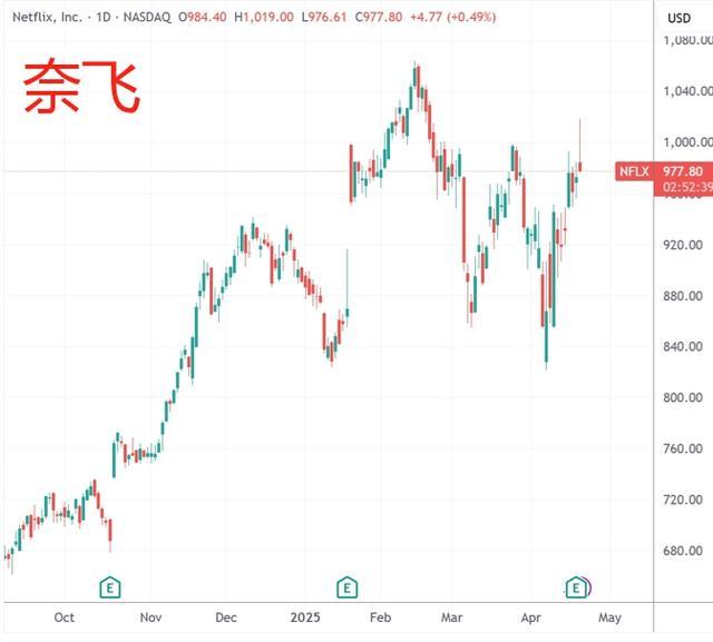 (奈飞日线图,来源:TradingView)