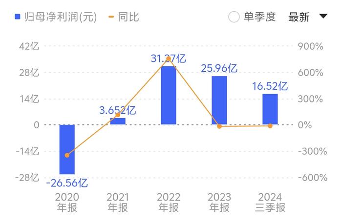 公司近年来业绩大幅增长。来源:同花顺