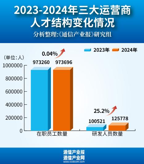 12.6万人：三大运营商研发人员一年增长25.2%！