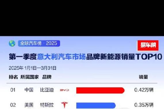 比亚迪杀疯全球！友商：这还怎么玩？ 第一季度比亚迪海外销量霸榜