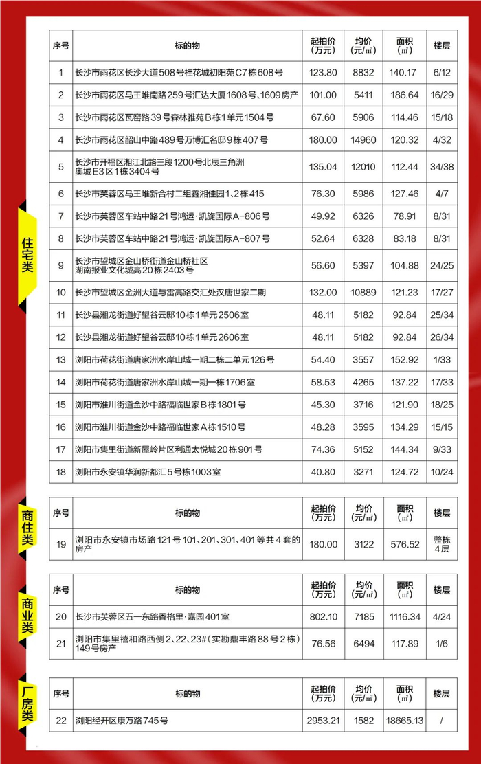 长沙银行一批优质资产即将开拍!高性价比,快看详情