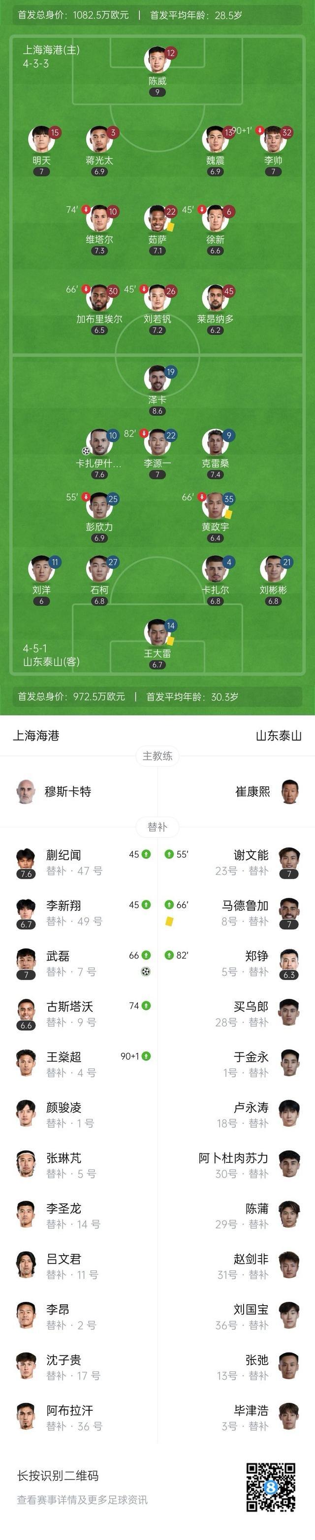近6轮仅1胜!泰山1-1海港 卡扎破门19岁蒯纪闻造点武磊赛季首球