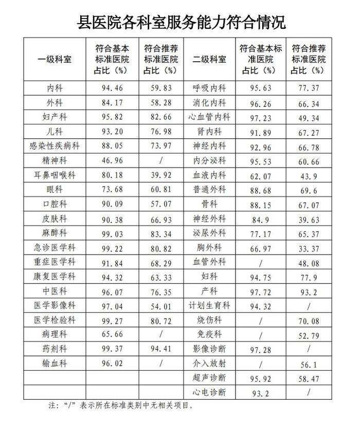 图片来源:国家卫健委“关于通报2024年度县医院医疗服务能力评估情况的函”附件内容