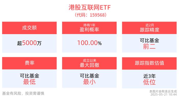 AI产业趋势持续验证，港股互联网ETF(159568)盘中上涨，美图公司涨超12%