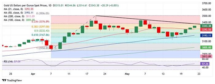 黄金大行情恐一触即发！今日聚焦这件大事 FXStreet高级分析师金价交易分析