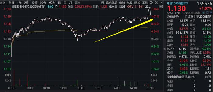 A股缩量整理，小微盘股掀涨停潮，中证2000指数ETF(159536)涨超1%， 终结3连阴，强势反包前一日跌幅！