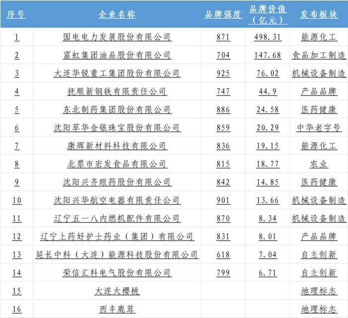 全国榜单出炉！辽宁16个品牌入围→__财经头条
