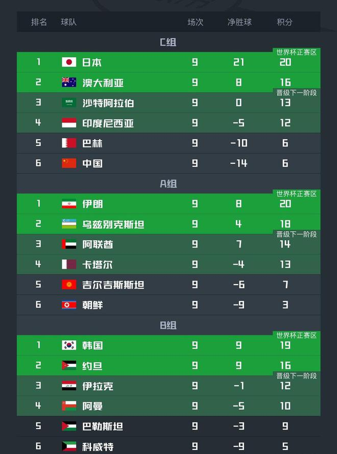 2-2被绝平！18强赛表现最低迷球队诞生，9轮0胜积3分，不如比国足