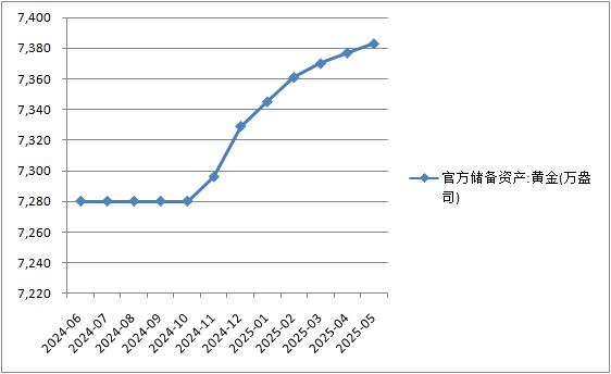 5月外汇储备环比小幅上升，央行连续7个月增持黄金