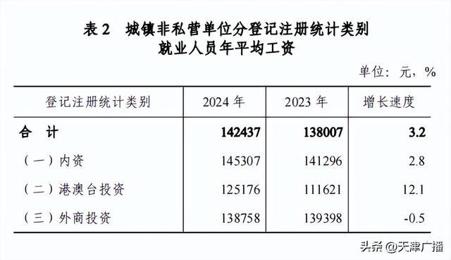 天津最新平均工资出炉！__财经头条