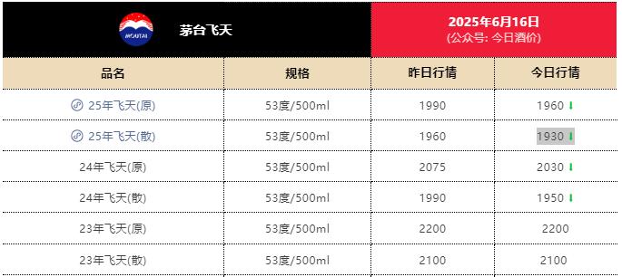 电商平台飞天茅台跌至1800元！经销商已不囤货，有回收商称“快亏掉一台奔驰”