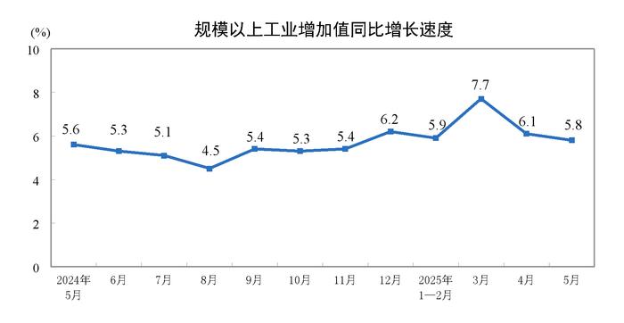 5月份规模以上工业增加值增长5.8%