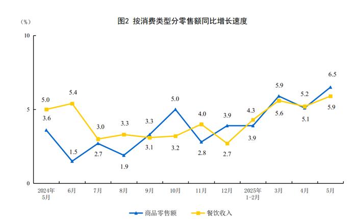 5月份社会消费品零售总额增长6.4%