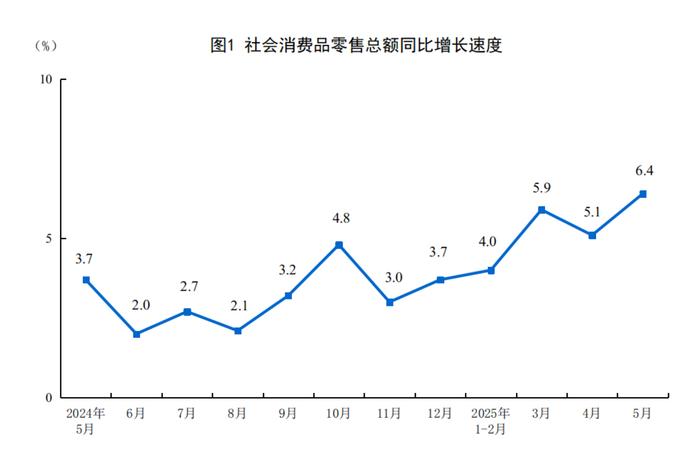 5月份社会消费品零售总额增长6.4%