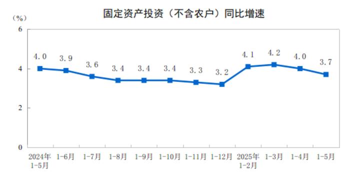 1-5月份全国固定资产投资增长3.7%
