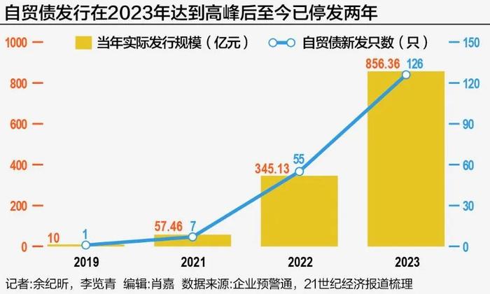 时隔2年,自贸债有望重启