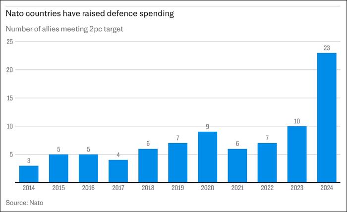2014年至2024年,军费开支达到占GDP 2%的北约成员国数量 《电讯报》制图