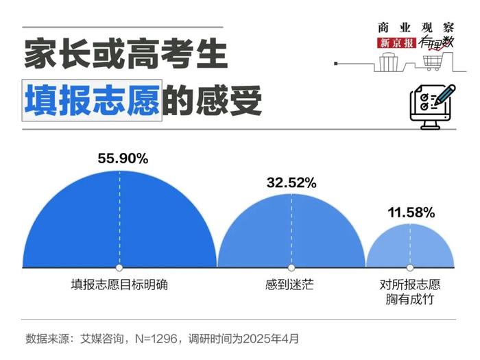 上万元购买高考志愿填报服务,这钱花的值吗?