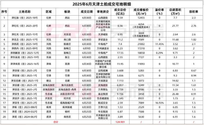 天津一日成交15宗宅地，总成交金额87.77亿元