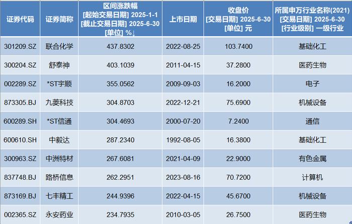 上半年近七成A股实现正收益,联合化学大涨437.8%夺冠