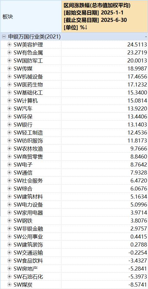 上半年近七成A股实现正收益,联合化学大涨437.8%夺冠