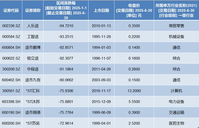 上半年近七成A股实现正收益,联合化学大涨437.8%夺冠