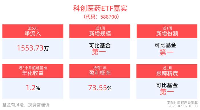 创新药细分赛道陆续进入兑现期，科创医药ETF嘉实(588700)调整蓄势，成分股微芯生物领涨学会了吗