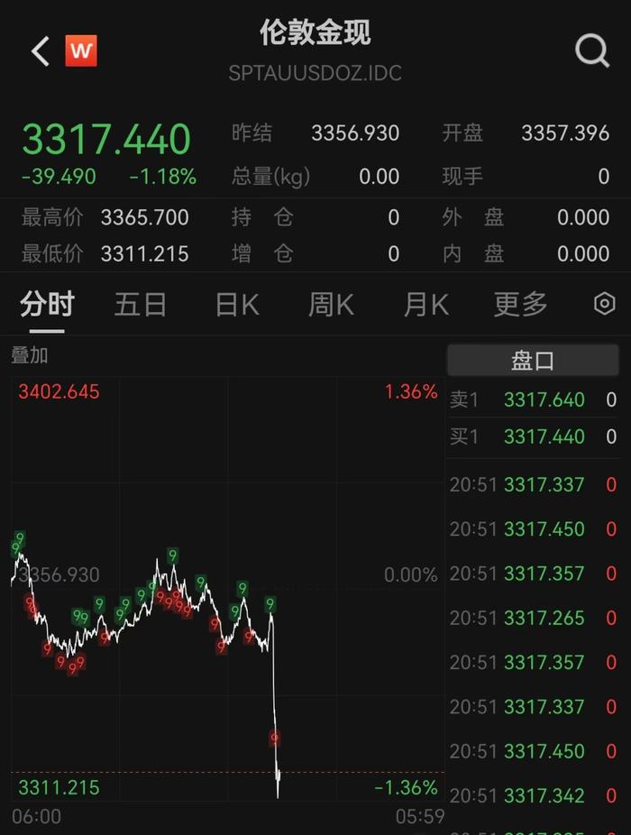黄金突然直线跳水，美债狂飙