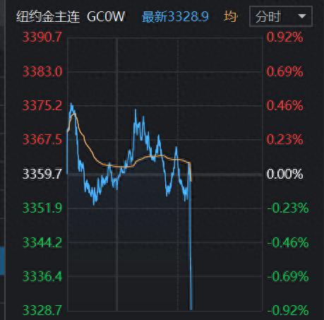 黄金直线跳水！交易员放弃对美联储7月降息的押注！