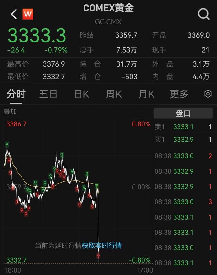 黄金突然直线跳水，美债狂飙