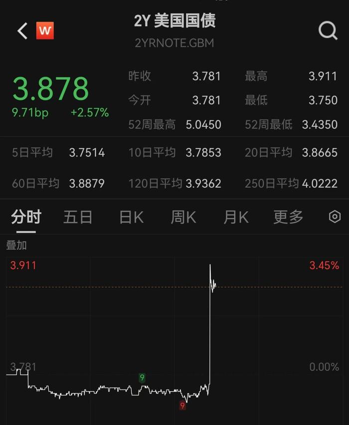 黄金突然直线跳水，美债狂飙