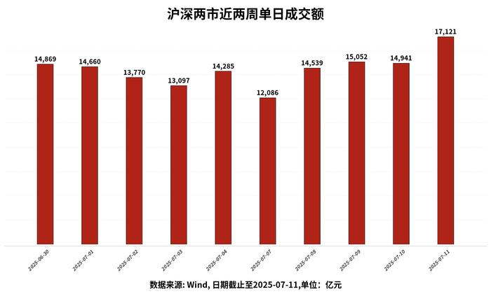 ETF复盘0711-A股放量冲高,稳定币概念催化“牛市旗手”证券ETF龙头(159993)强势上涨