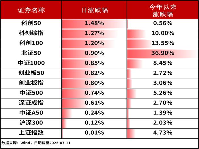 ETF复盘0711-A股放量冲高,稳定币概念催化“牛市旗手”证券ETF龙头(159993)强势上涨