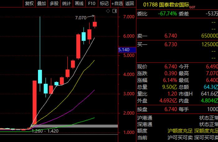 重磅信号!上海国资委研究稳定币,国泰君安国际创历史新高,市值已暴涨超500亿,A股市北高新等掀涨停潮