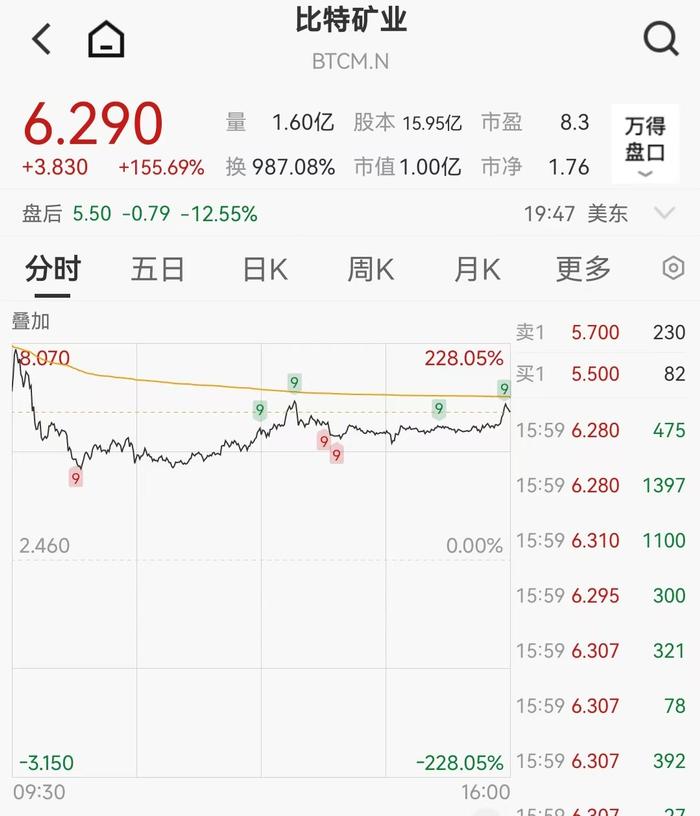 比特币继续刷新历史新高!美股比特矿业暴涨155.69%,上海国资委围绕加密货币与稳定币开展学习
