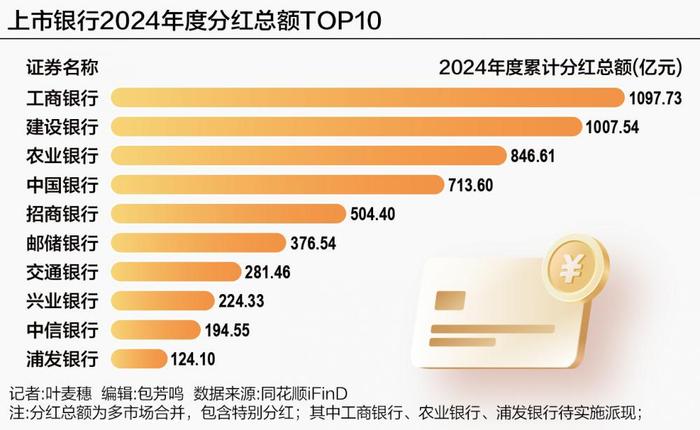 上市银行大派“红包”