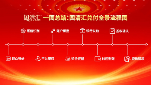 一图读懂：国清汇兑付流程全景解析