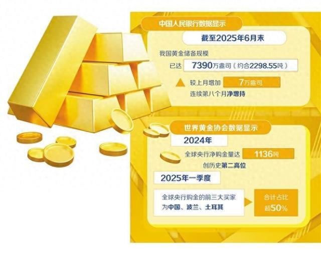 全球央行“购金热”持续！我国黄金储备规模已达7390万盎司