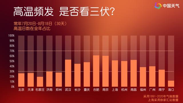 解暑雨来了,南北夹击高温!不过这些地方将有暴雨或特大暴雨