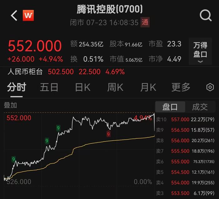 腾讯股价创4年来新高,市值突破5万亿港元