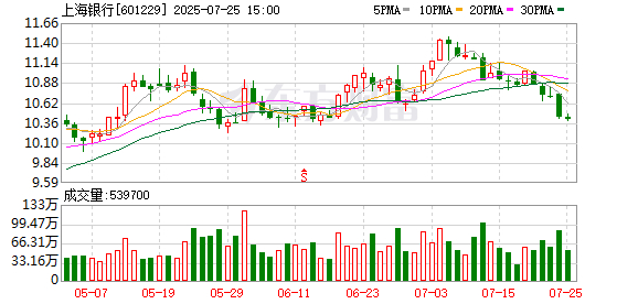 又一银行公告！上海银行10名董监高集体增持！_手机新浪网