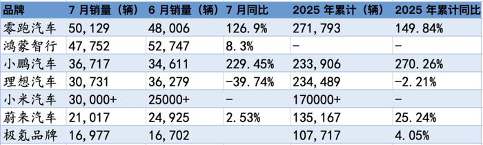 7月零跑交付5万辆再夺新势力销冠,小鹏、小米交付超3万辆齐创新高